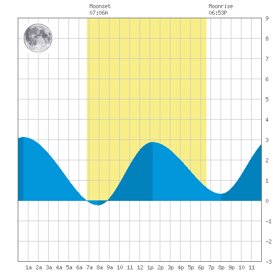 New Port Richey tide chart for Tuesday, March 7, 2023