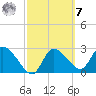 New Port Richey tide chart for Tuesday, March 7, 2023
