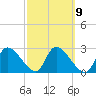 New Port Richey tide chart for Thursday, March 9, 2023