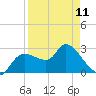 New Port Richey tide chart for Tuesday, April 11, 2023
