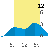 New Port Richey tide chart for Wednesday, April 12, 2023