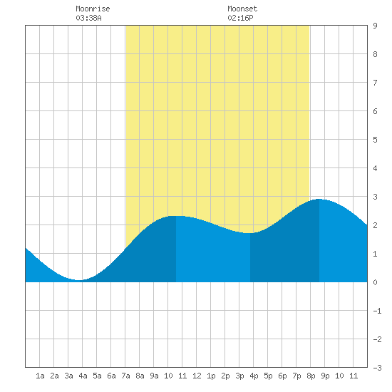 New Port Richey tide chart for Friday, April 14, 2023