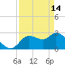 New Port Richey tide chart for Friday, April 14, 2023
