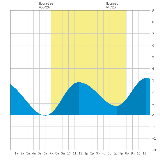 New Port Richey tide chart for Sunday, April 16, 2023