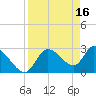 New Port Richey tide chart for Sunday, April 16, 2023