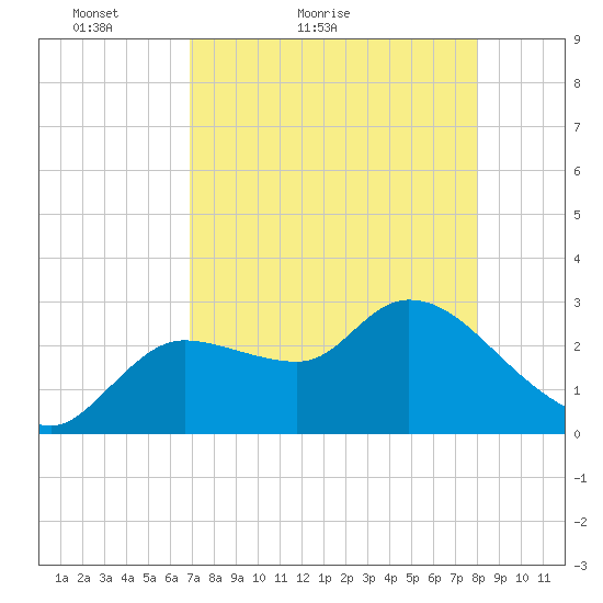 New Port Richey tide chart for Wednesday, April 26, 2023