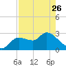 New Port Richey tide chart for Wednesday, April 26, 2023