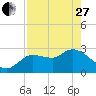 New Port Richey tide chart for Thursday, April 27, 2023