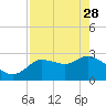 New Port Richey tide chart for Friday, April 28, 2023
