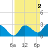 New Port Richey tide chart for Sunday, April 2, 2023