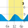 New Port Richey tide chart for Monday, April 3, 2023