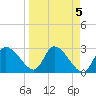 New Port Richey tide chart for Wednesday, April 5, 2023