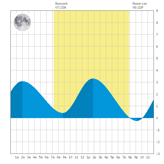 New Port Richey tide chart for Thursday, April 6, 2023