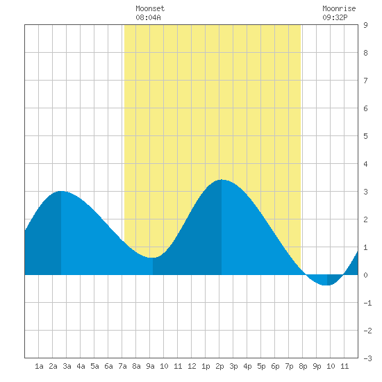 New Port Richey tide chart for Friday, April 7, 2023