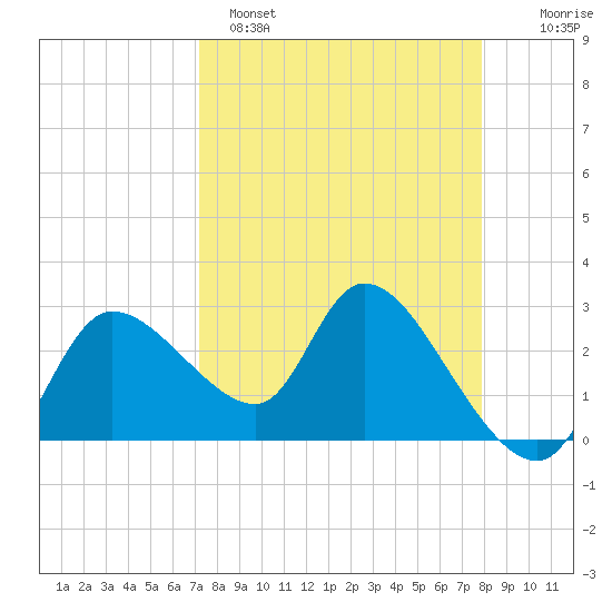 New Port Richey tide chart for Saturday, April 8, 2023