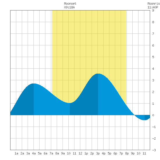 New Port Richey tide chart for Sunday, April 9, 2023