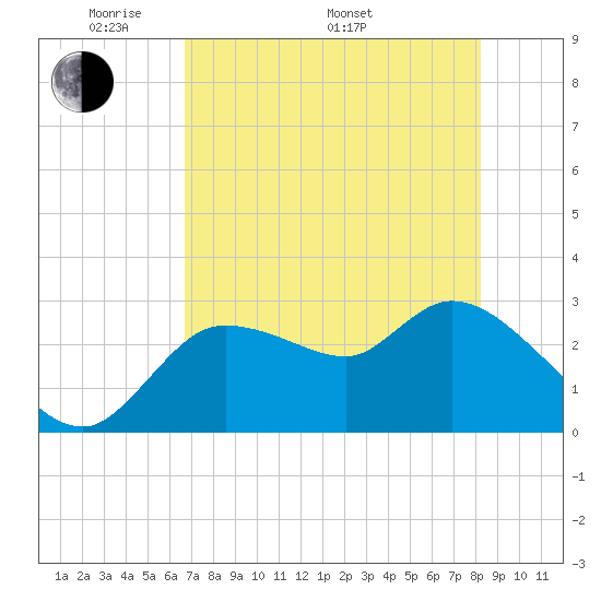 New Port Richey tide chart for Friday, May 12, 2023