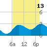 New Port Richey tide chart for Saturday, May 13, 2023