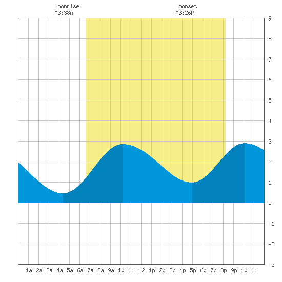 New Port Richey tide chart for Sunday, May 14, 2023