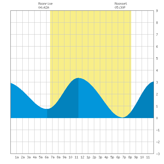 New Port Richey tide chart for Tuesday, May 16, 2023
