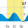 New Port Richey tide chart for Wednesday, May 17, 2023