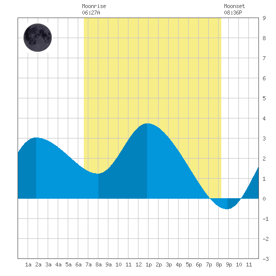 New Port Richey tide chart for Friday, May 19, 2023