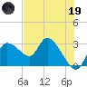 New Port Richey tide chart for Friday, May 19, 2023