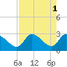 New Port Richey tide chart for Monday, May 1, 2023