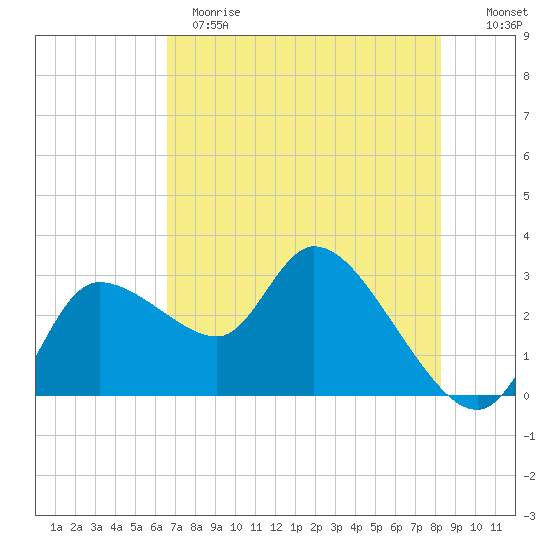 New Port Richey tide chart for Sunday, May 21, 2023