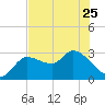 New Port Richey tide chart for Thursday, May 25, 2023