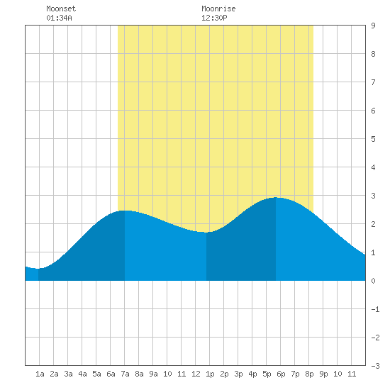 New Port Richey tide chart for Friday, May 26, 2023