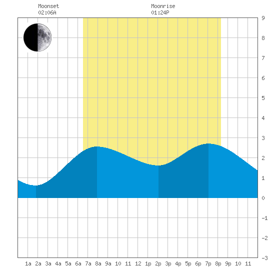 New Port Richey tide chart for Saturday, May 27, 2023