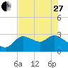 New Port Richey tide chart for Saturday, May 27, 2023