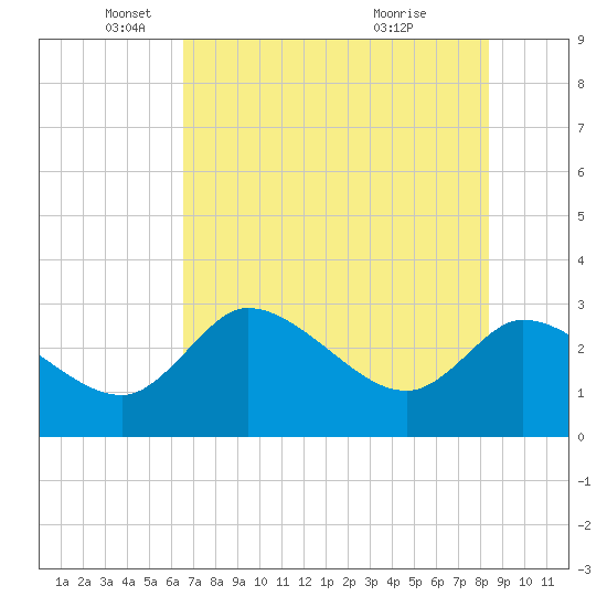 New Port Richey tide chart for Monday, May 29, 2023
