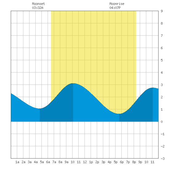 New Port Richey tide chart for Tuesday, May 30, 2023