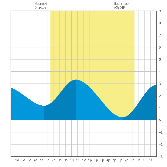 New Port Richey tide chart for Wednesday, May 31, 2023