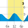 New Port Richey tide chart for Wednesday, May 3, 2023