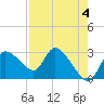New Port Richey tide chart for Thursday, May 4, 2023