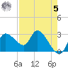 New Port Richey tide chart for Friday, May 5, 2023
