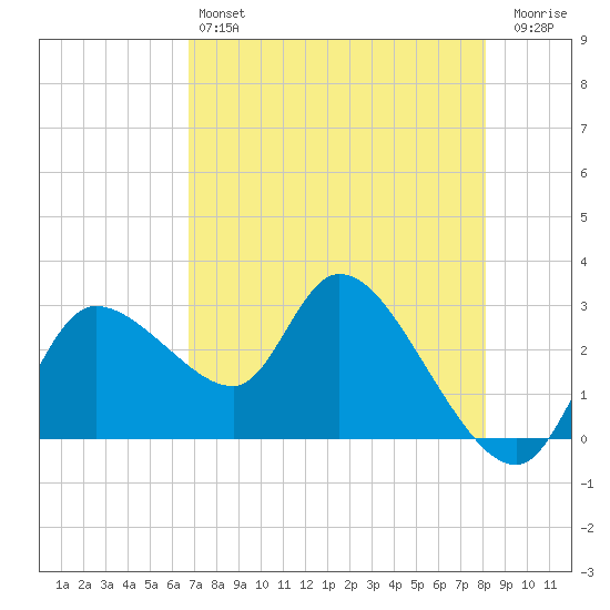 New Port Richey tide chart for Saturday, May 6, 2023
