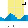 New Port Richey tide chart for Monday, June 12, 2023