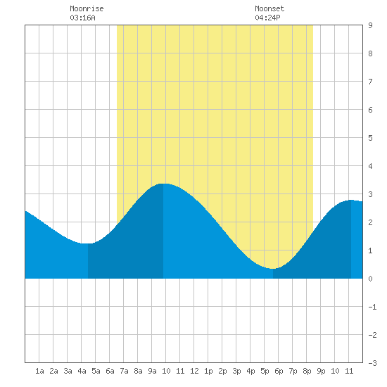New Port Richey tide chart for Tuesday, June 13, 2023