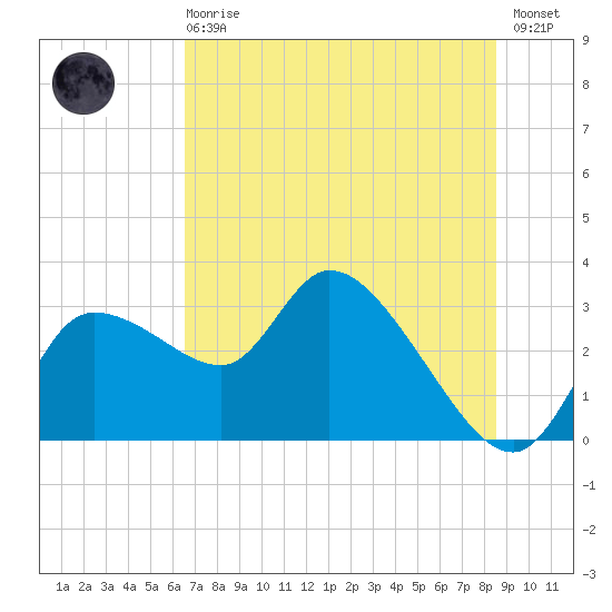 New Port Richey tide chart for Sunday, June 18, 2023