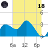 New Port Richey tide chart for Sunday, June 18, 2023