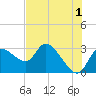 New Port Richey tide chart for Thursday, June 1, 2023