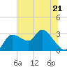 New Port Richey tide chart for Wednesday, June 21, 2023