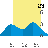 New Port Richey tide chart for Friday, June 23, 2023
