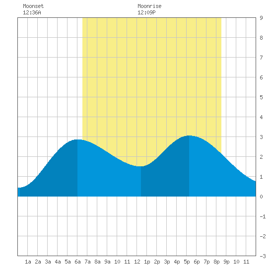 New Port Richey tide chart for Saturday, June 24, 2023