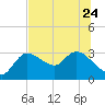 New Port Richey tide chart for Saturday, June 24, 2023
