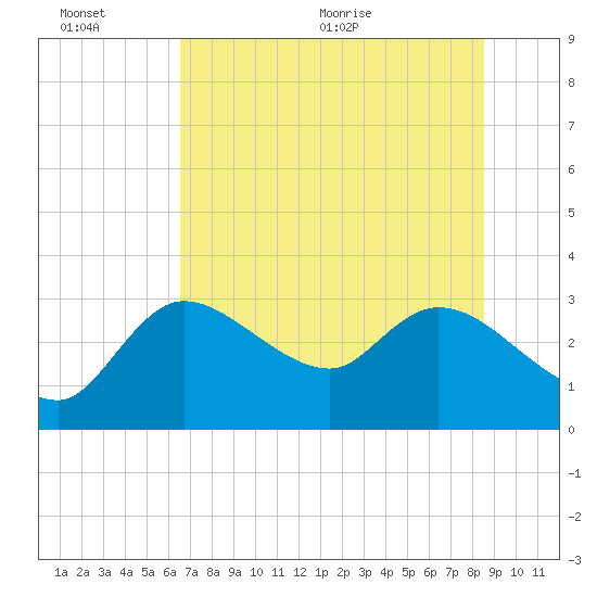 New Port Richey tide chart for Sunday, June 25, 2023
